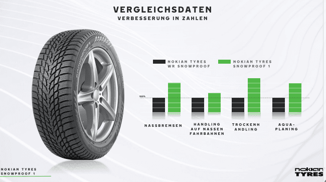 Neue Winterreifen von Nokian Tyres – dem Winterreifen-Experten aus Finnland.